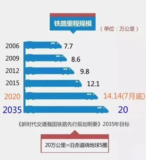 高铁的历史发展趋势-高铁演进趋势