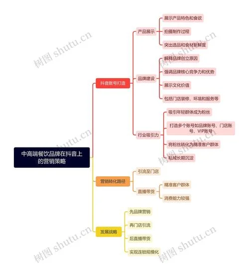 文案营销思维导图_1