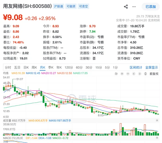 用友网络历史股价-用友网络历史股价