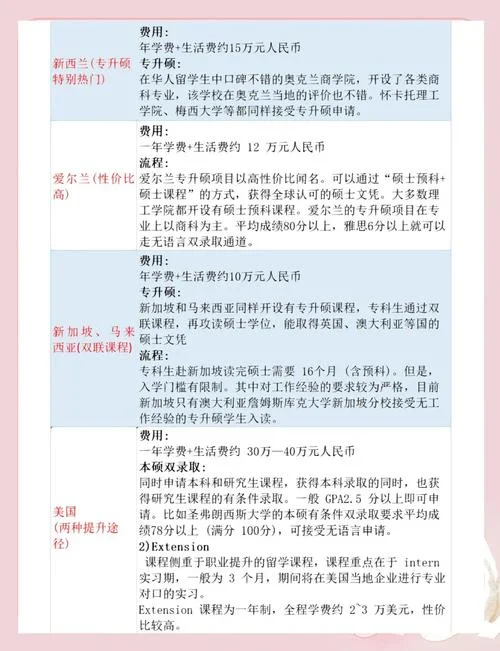 专科能出国留学吗-专科生可留学
