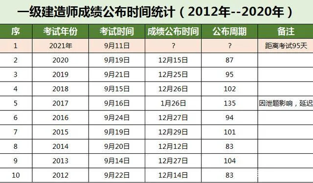 一级建造师成绩什么时候出来?_2