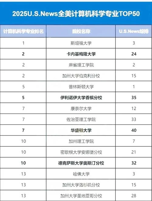 计算机大学排名美国_2