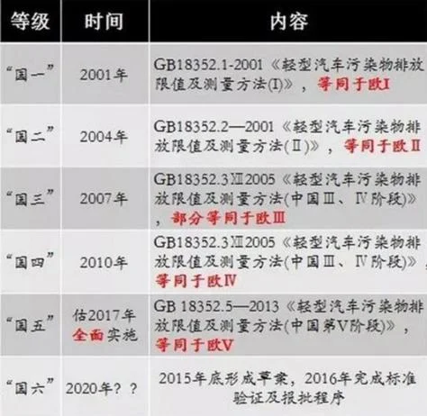 汽车标国4国5在哪里查_2
