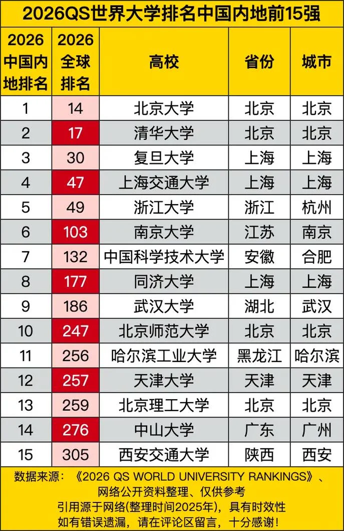 世界四大中国大学排名-世界四大中国大学排名