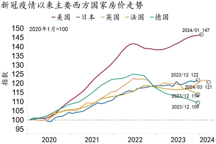 美国房价历史走势图_2