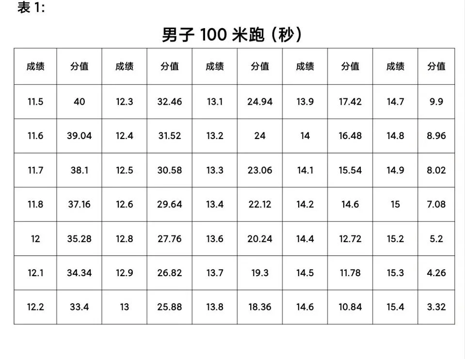 体育生高考成绩怎么算-高考计算逻辑解读