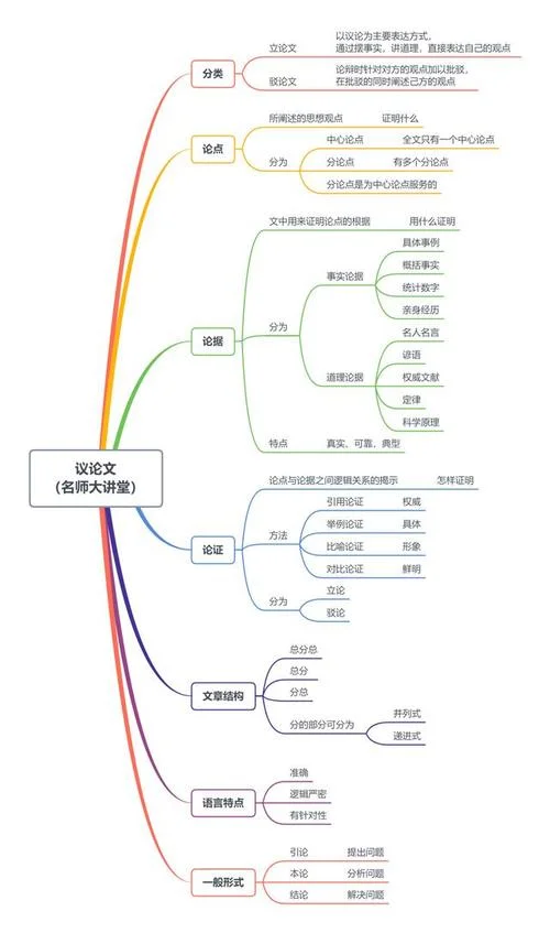 议论文思维导图-议论文思维导图