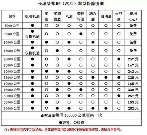 新车多少公里需要保养_2