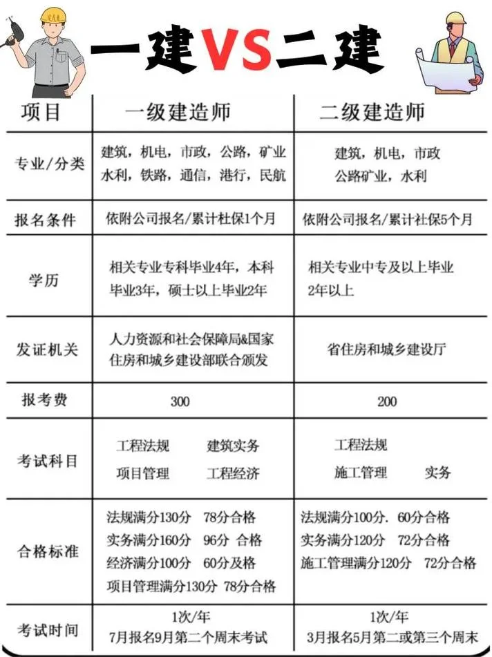 一建二建难度-一建二建考试难度对比