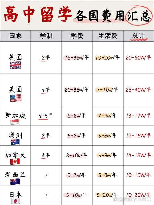 孩子出国留学多少钱-出国留学费用查询