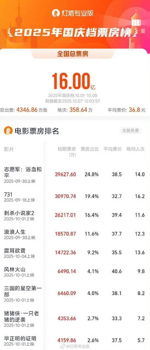电影票房成绩喜人_2