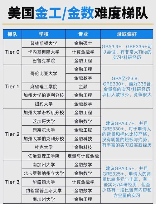 金融工程留学-金融工程留学
