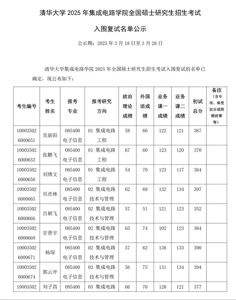 清华大学考研录取人数-清华考研录取数