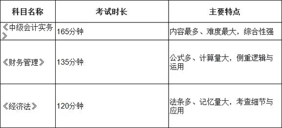 报考会计中级职称科目_2