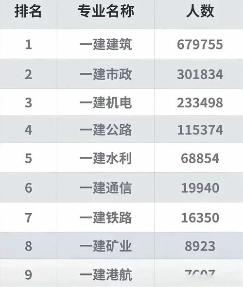 一级建造师那个专业好考_1