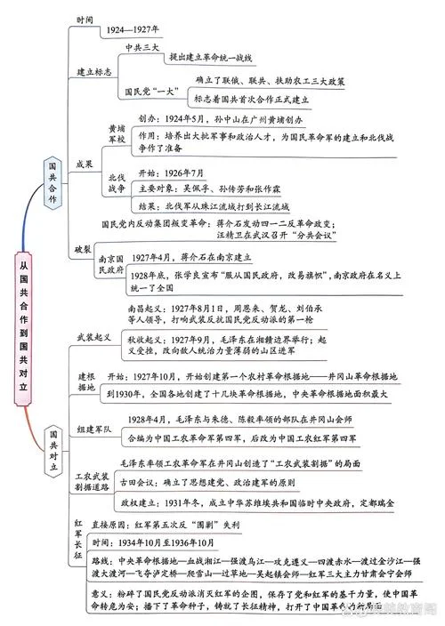 历史思维导图八上第四课_1