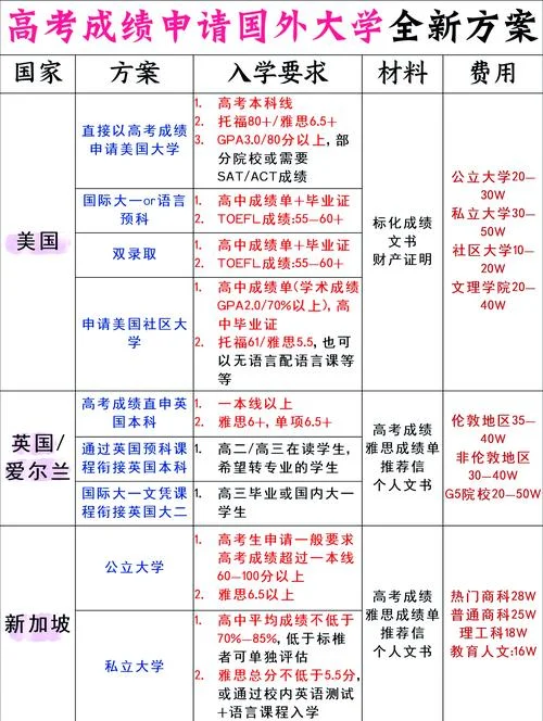 美国留学需要什么成绩-美留学需成绩达标