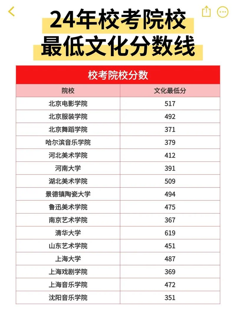 艺考文化课多少分能上本科_2