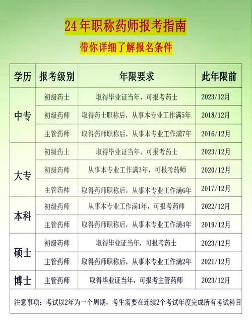 怎么报考成人教育药学专业_2