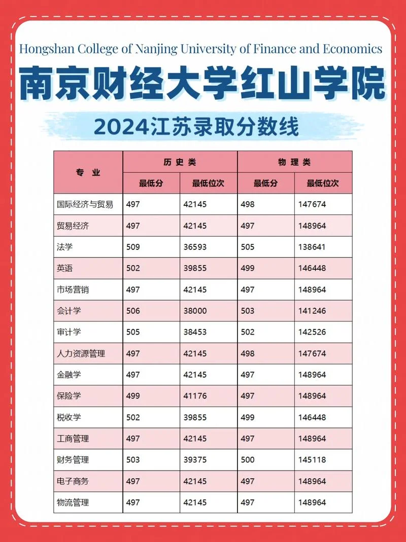 南京财经大学录取分数线-南京财经大学分数线
