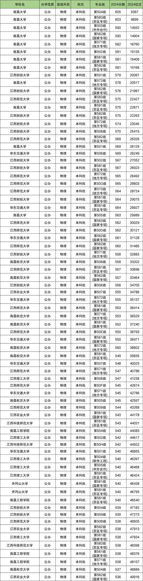 一本大学最低录取分数线-一本大学最低分