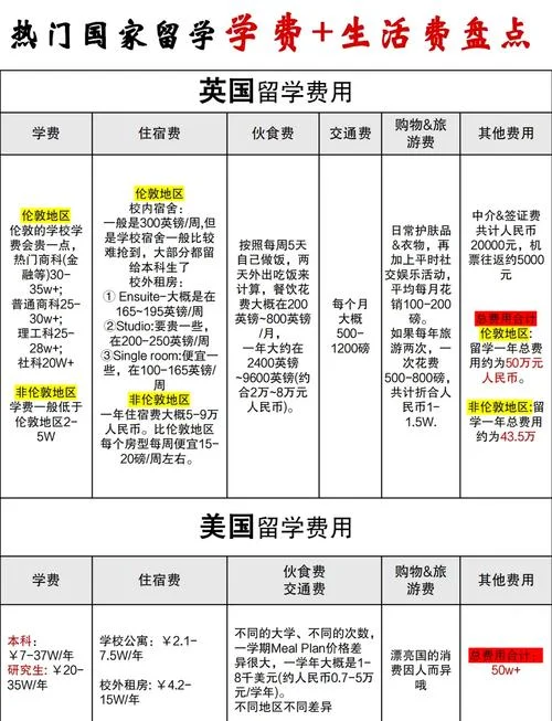 出国一年留学多少钱_1
