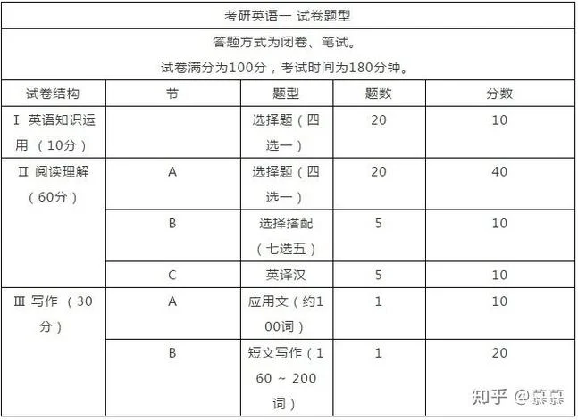 考研英语1题型及分值_2
