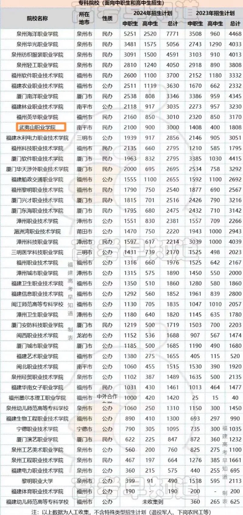 福建春招可以报考的学校-福建春招可报考学校