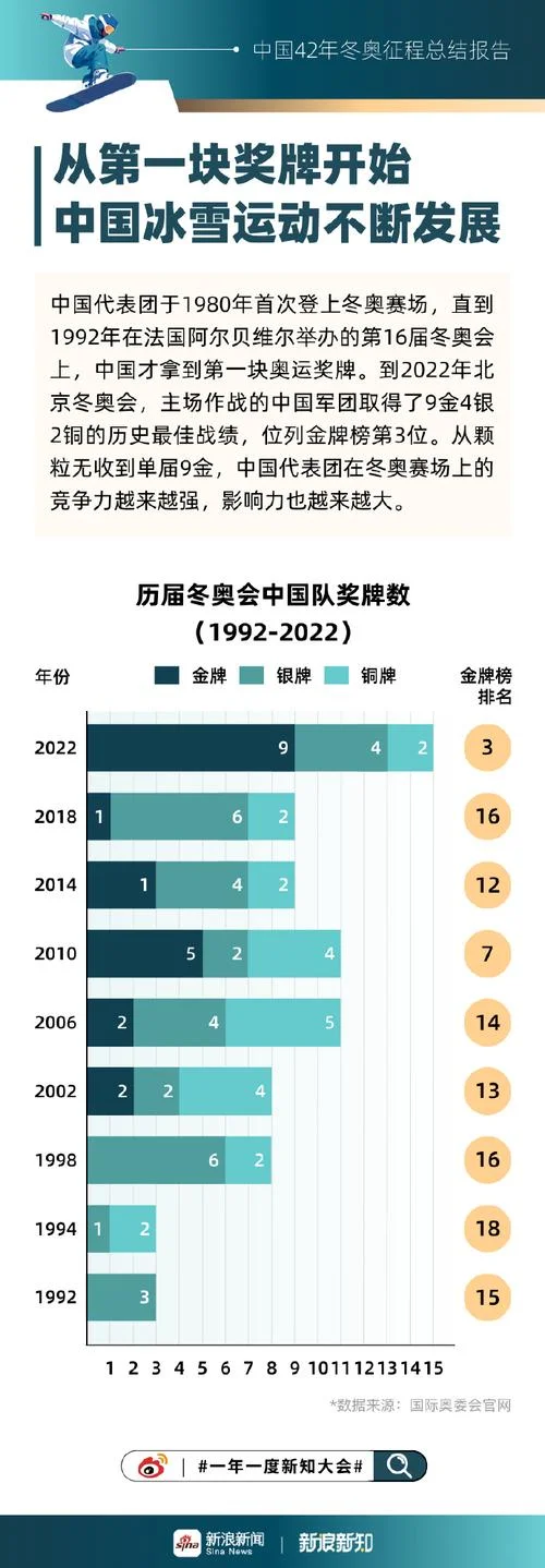 中国冬奥会历届成绩_2