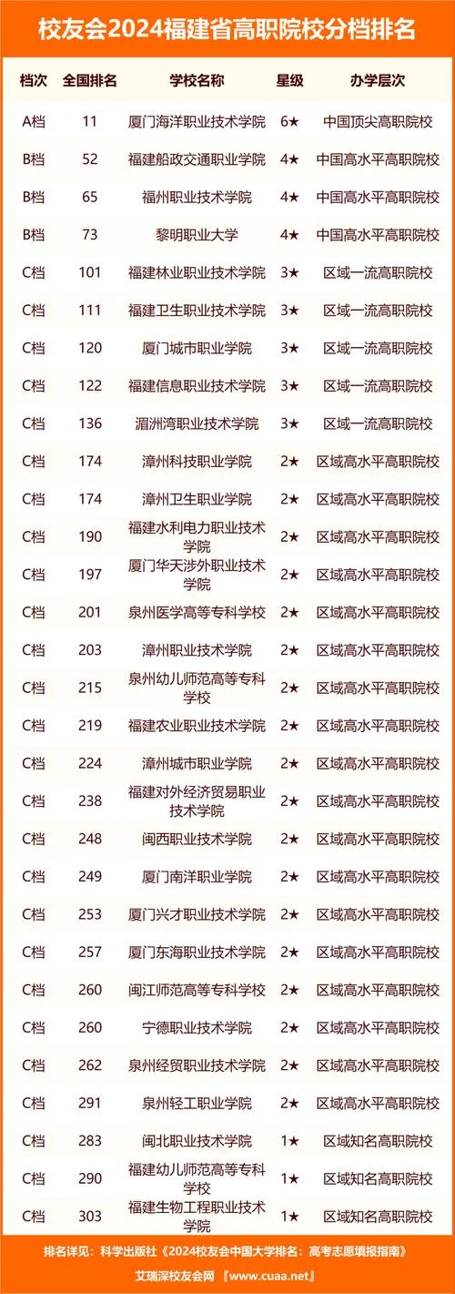 厦门职业技术学校排名-厦门职校排名查询
