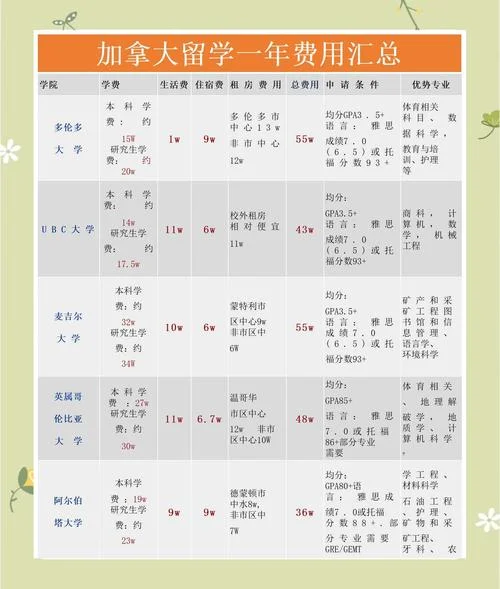 加拿大留学住宿费用-加拿大留学住宿费