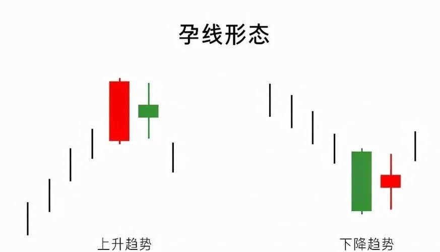 孕线 选股公式-孕线选股公式