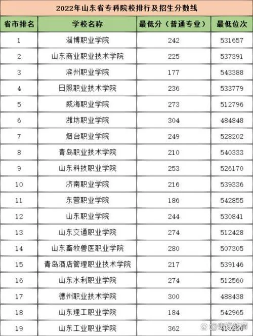 山东最好的专科学校排名-山东专科大学排名