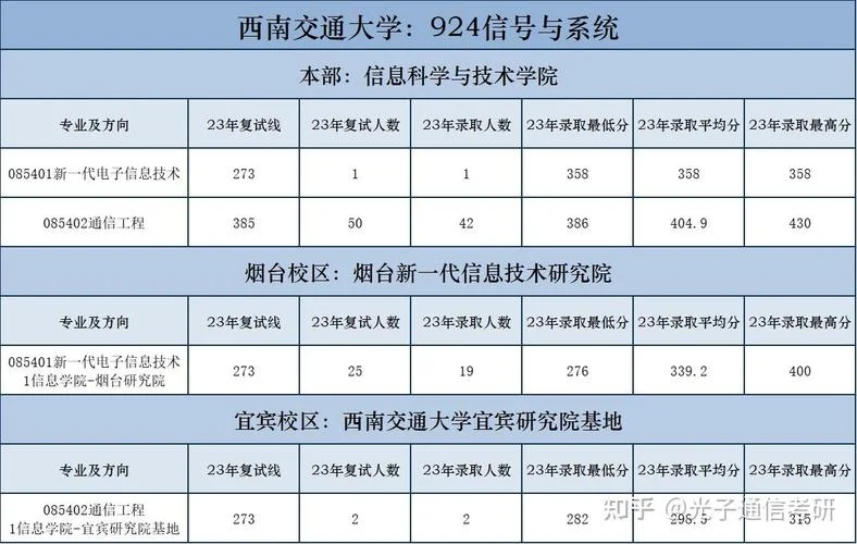 通信工程考研英语翻译-通信工程考研英译