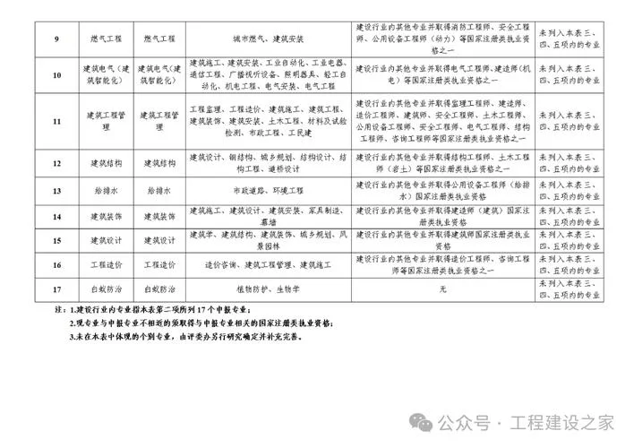 一建专业职称怎么填_2