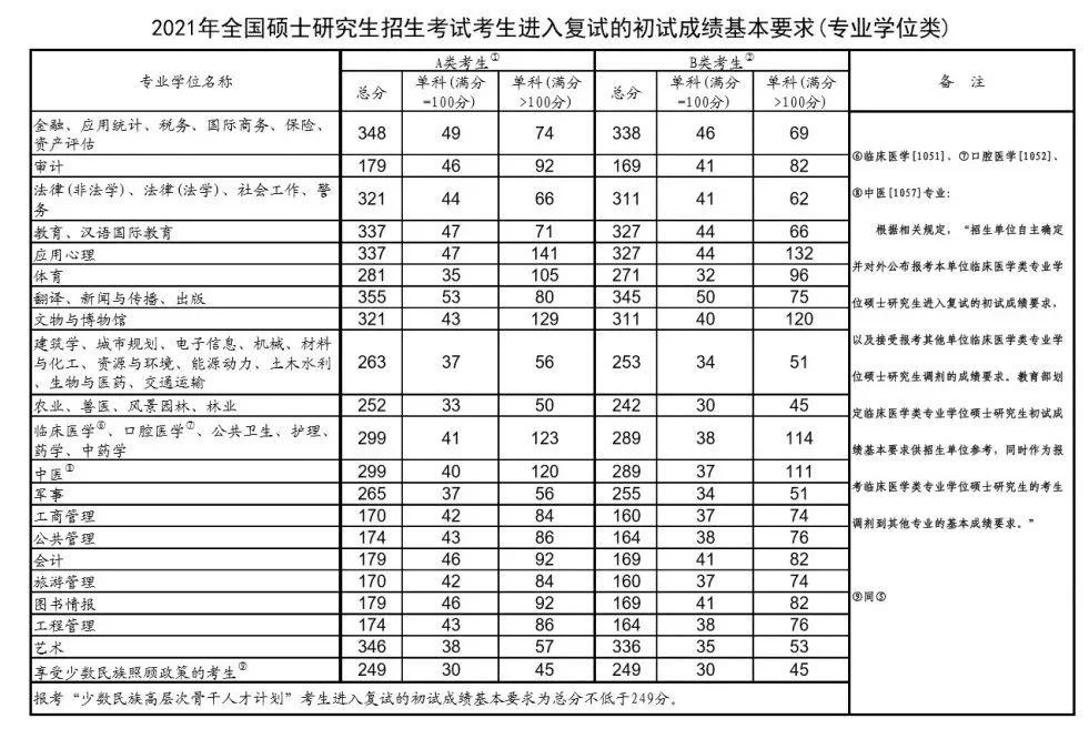 2021年甘肃考研分数线_1