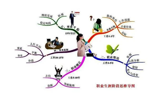 画出自己的物流职业树_2