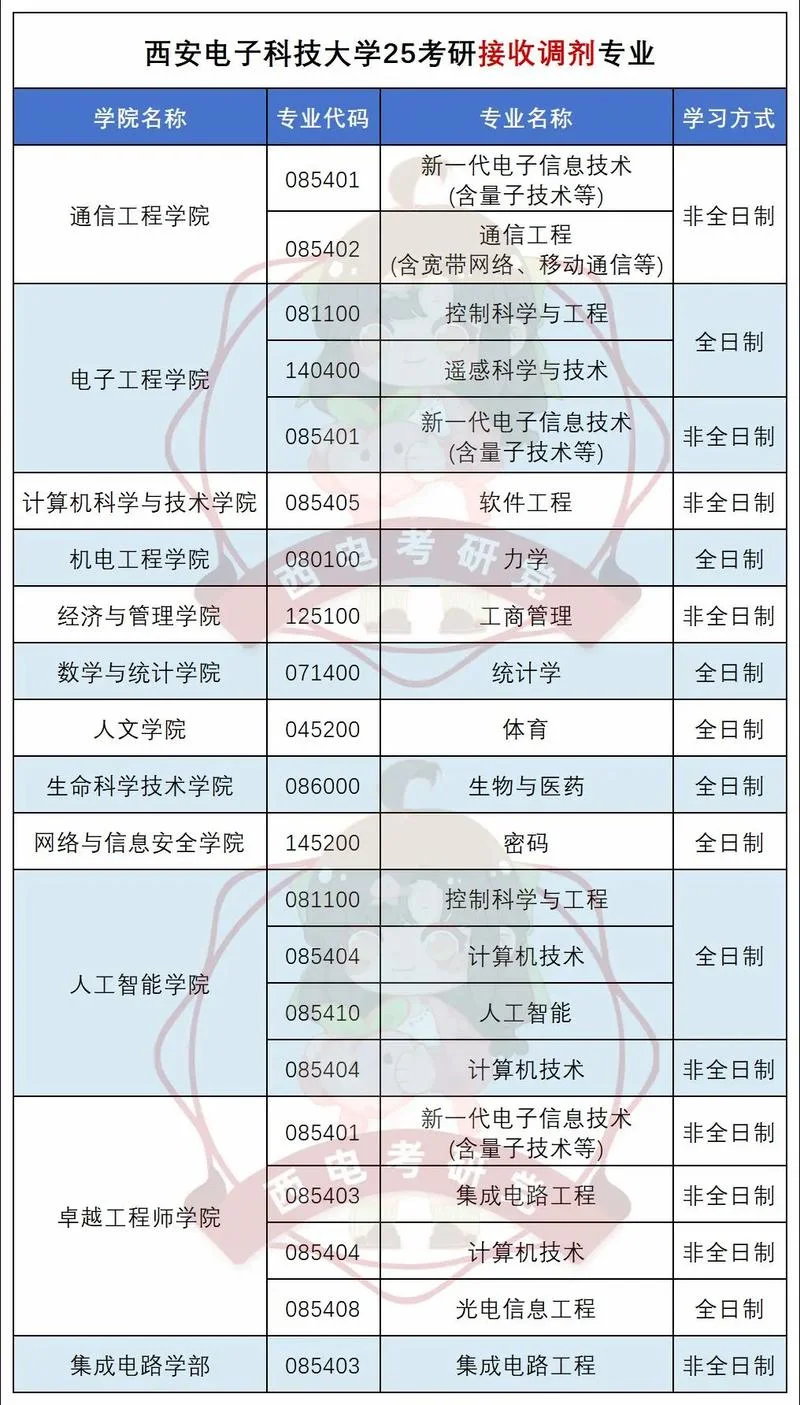 西电通信考研难度-西电通信考研难