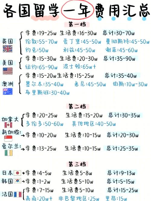 出国留学都需要什么钱-出国留学费用
