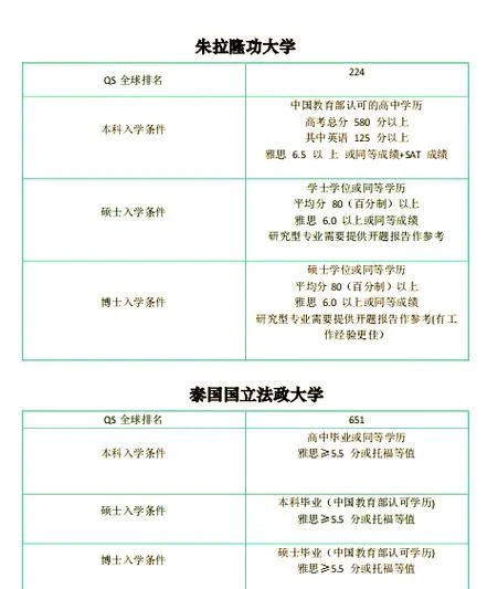 泰国朱拉大学世界排名-泰国朱拉世界排名