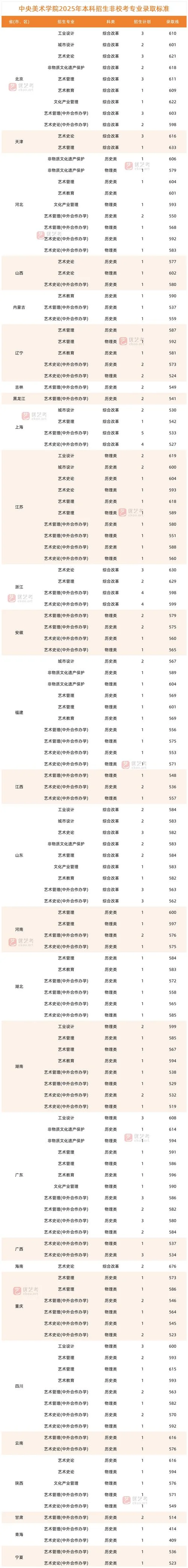 艺术生高考分数线清华_2