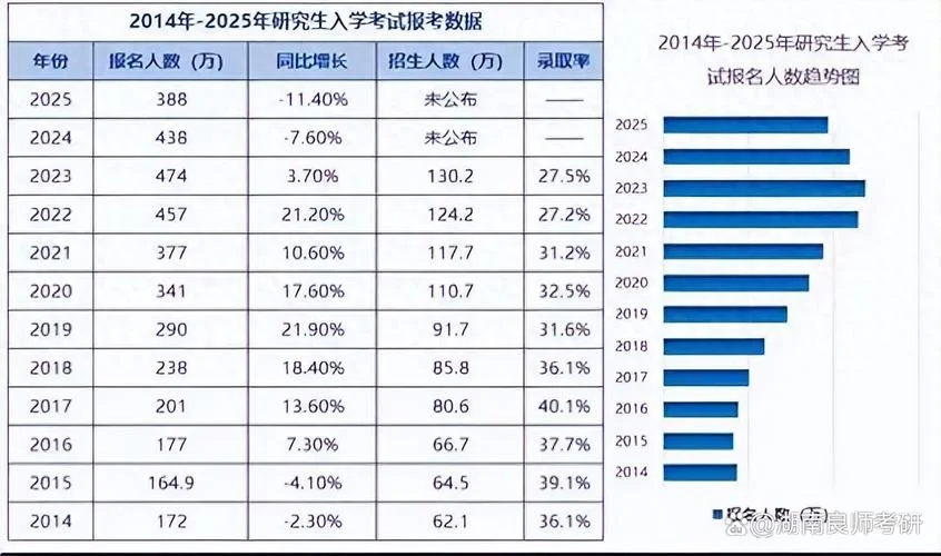 考研人数和录取人数-考研人数及录取人数