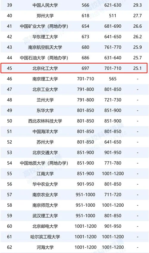 全国化工考研学校排名-化工考研院校排名