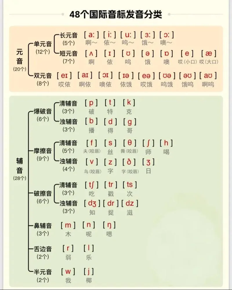 唱歌怎么学音标-学音标唱歌方法