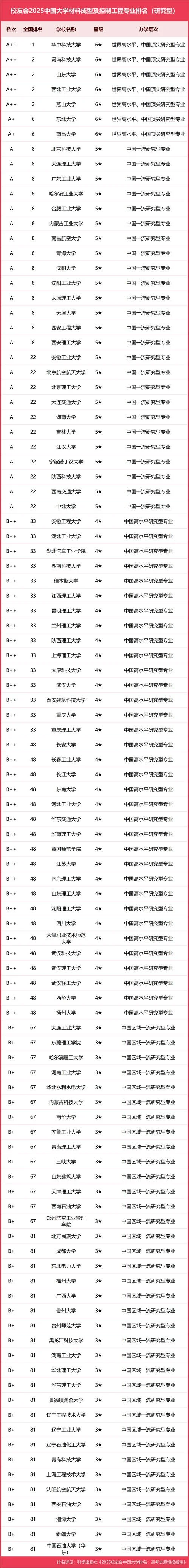 控制工程专业考研学校排名-控制工程专业考研排名