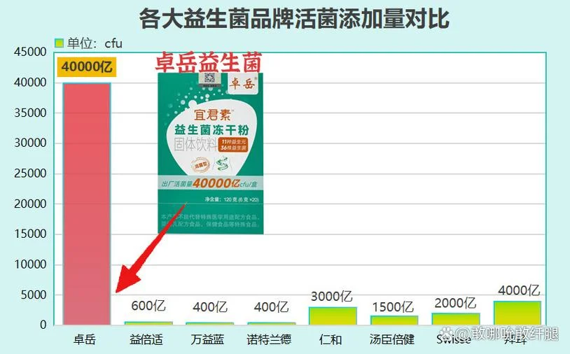 益生菌冻干粉哪个品牌的比较好一点-益生菌冻干粉品牌推荐