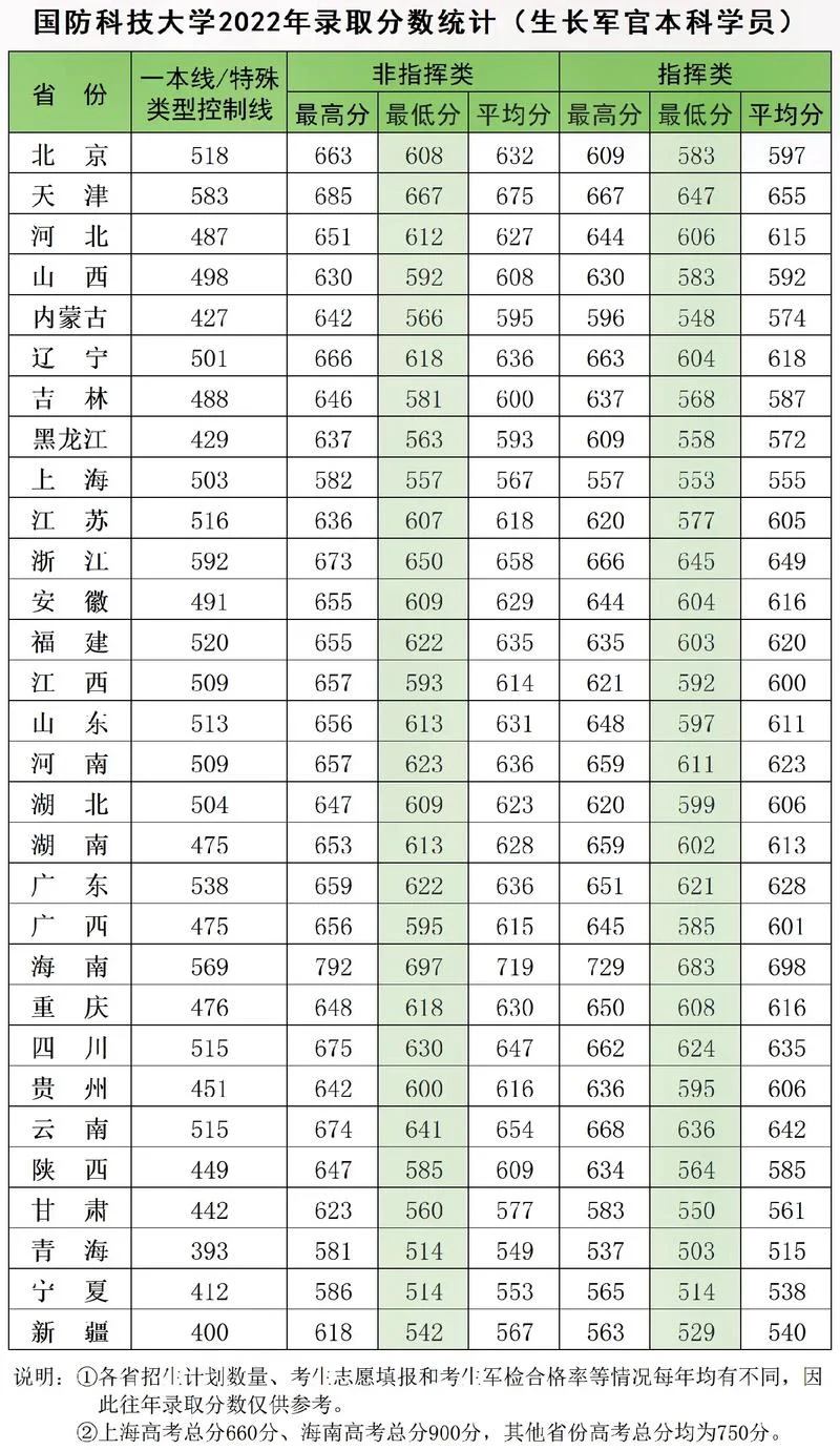 报考一般军校多少分_1