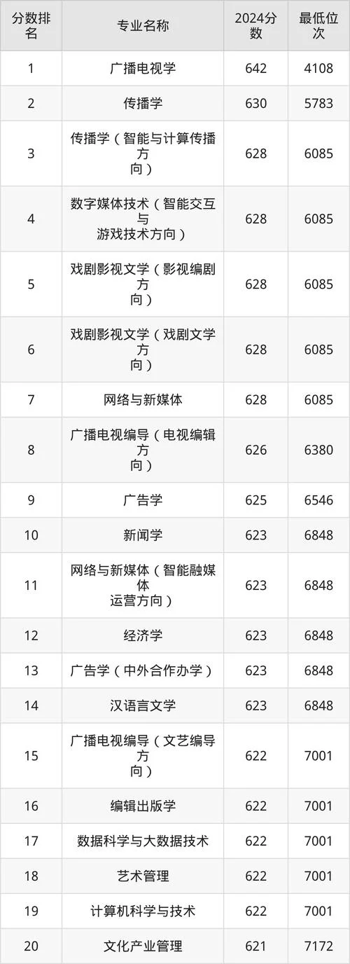 世界传媒专业大学排名-世界传媒专业排名