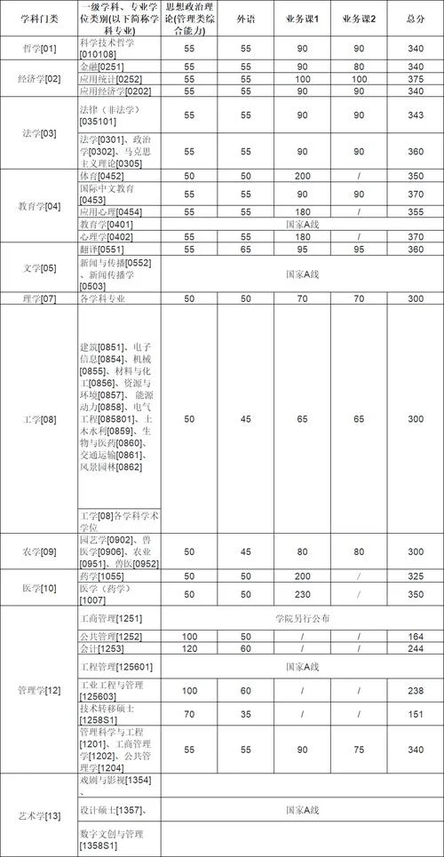 上海大学考研的分数线-上海大学考研分数线