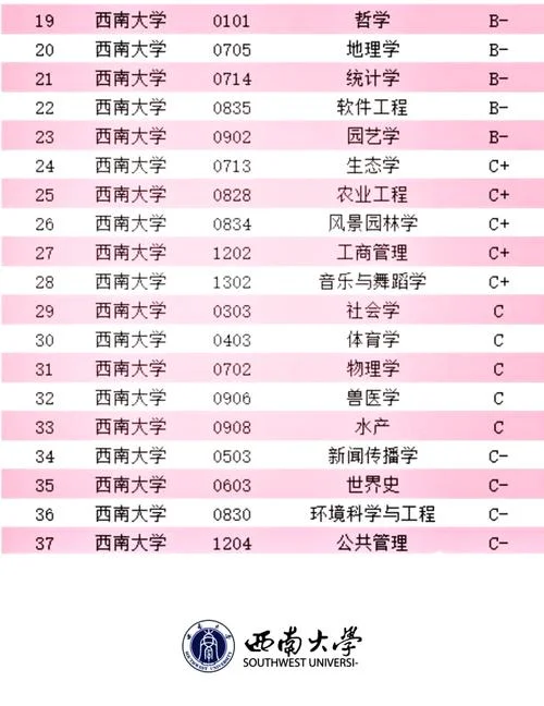 西南大学历史学排名-西南大学历史学排名